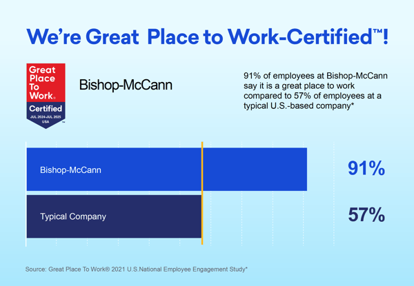 We're Great Place to Work-Certified! 91% of employees say Bishop-McCann is a great place to work.